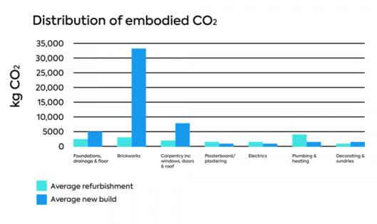 embodied-co2-in-new-build-graph-768x456